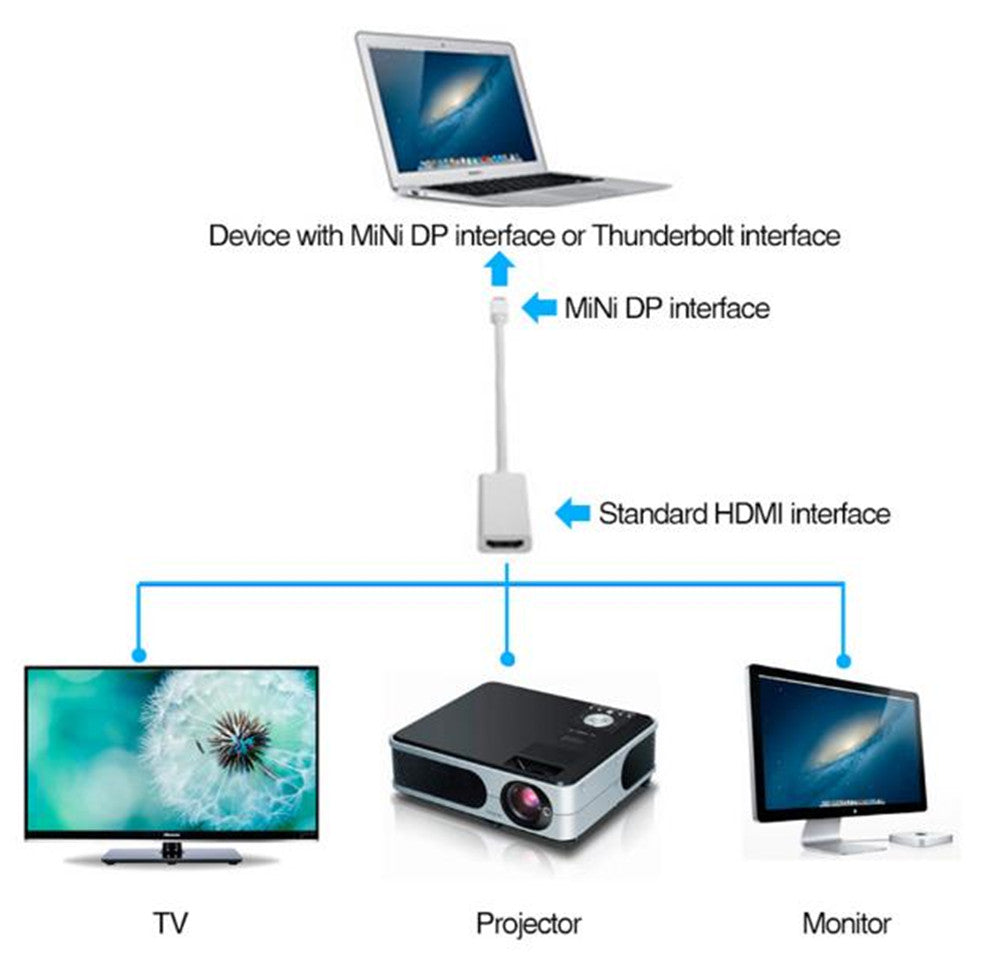 Mini DisplayPort Male to HDMI Female Adapter